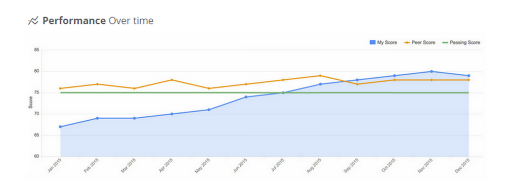 COMLEX and COMAT Performance Over Time